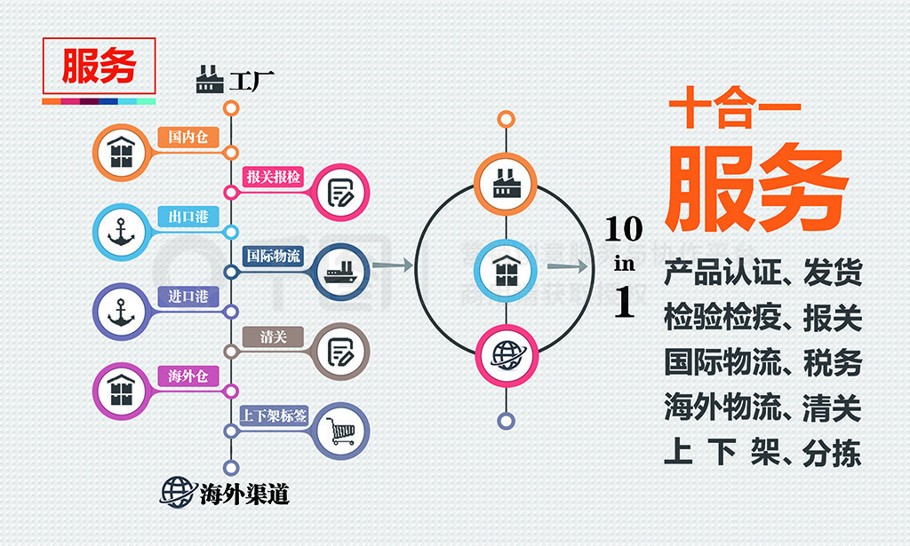 跨境電商服務流程
