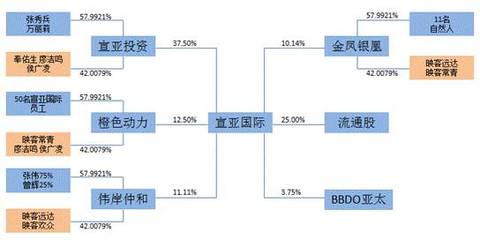 宣亞國際“蛇吞象”式收購 零自有資金撬動(dòng)映客背后，投資模式創(chuàng)新還是風(fēng)險(xiǎn)累積？